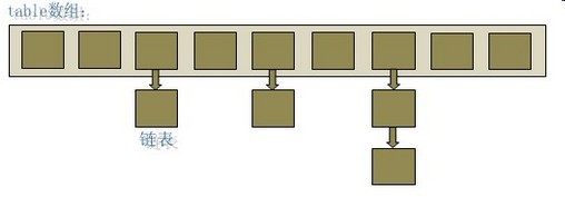 数组-链表-HashMap